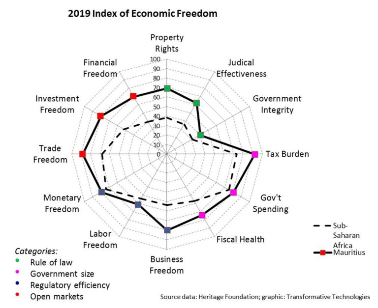Global Rankings How Mauritius compares to the world Pro Mauritius
