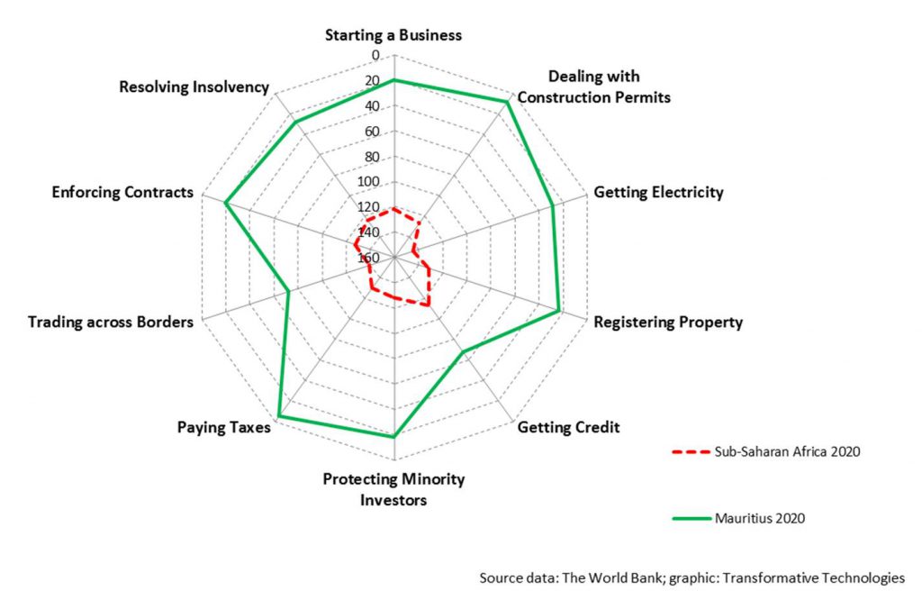 Global Rankings How Mauritius compares to the world Pro Mauritius